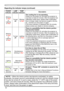 Page 66
64

Troubleshooting
Regarding the indicator lamps (continued)
POWER 
indicator
LAMP 
indicator
TEMP 
indicatorDescription
Blinking
In Red
or
Lighting
In Red
Turned
off
Blinking
In Red
The cooling fan is not operating.
Please turn the power off, and allow the projector to 
cool down at least  0 minutes. After the projector has 
sufficiently cooled down, please make confirmation 
that no foreign matter has become caught in the fan, 
etc., and then turn the power on again.
If the same indication is...