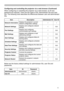 Page 97
5

Network Functions
When configuring or controlling the projector via a web browser, an ID and 
password are required. There are two types of IDs, Administrator IDs and User 
IDs. The following chart describes the differences between user and administrator 
IDs.
Below are the factory default settings for administrator IDs, user IDs a\
nd 
passwords.
ItemDescriptionAdministrator IDUser ID
Network InformationDisplays the projector’s current network configuration settings.√√
Network SettingsDisplays and...