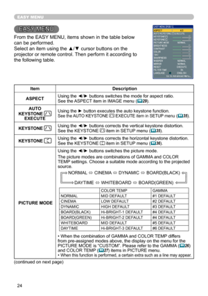 Page 24
4

EASY MENU
EASY MENU
From the EASY MENU, items shown in the table below 
can be performed.
Select an item using the ▲/▼ cursor buttons on the 
projector or remote control. Then perform it according to 
the following table.
ItemDescription
ASPECTUsing the ◄/► buttons switches the mode for aspect ratio.See the ASPECT item in IMAGE menu (29).
AUTO 
KEYSTONE EXECUTE
Using the ► button executes the auto keystone function.See the AUTO KEYSTONE  EXECUTE item in SETUP menu (35).
KEYSTONE Using the ◄/►...