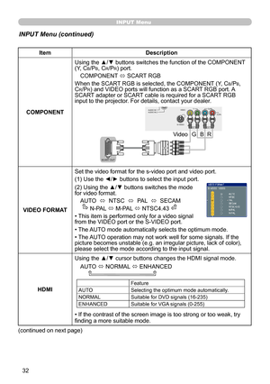 Page 32
3

INPUT Menu
INPUT Menu (continued)
ItemDescription
COMPONENT
Using the ▲/▼ buttons switches the function of the COMPONENT (Y, CB/PB, Cr/Pr) port.
COMPONENT ó SCART RGB
When the SCART RGB is selected, the COMPONENT (Y, CB/PB, Cr/Pr) and VIDEO ports will function as a SCART RGB port. A SCART adapter or SCART cable is required for a SCART RGB input to the projector. For details, contact your dealer.
VIDEO FORMAT
Set the video format for the s-video port and video port.
(1) Use the ◄/► buttons to...