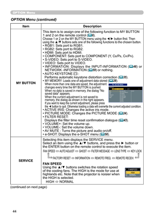 Page 44
44

OPTION Menu
ItemDescription
MY BUTTON
This item is to assign one of the following function to MY BUTTON 1 and 2 on the remote control (6).Choose 1 or 2 on the MY BUTTON menu using the ◄/► button first. Then using the ▲/▼ buttons sets one of the following functions to the chosen button.• RGB1: Sets port to RGB1.• RGB2: Sets port to RGB2.• HDMI: Sets port to HDMI.• COMPONENT: Sets port to COMPONENT (Y, CB/PB, Cr/Pr).• S-VIDEO: Sets port to S-VIDEO.• VIDEO: Sets port to VIDEO.
•  INFORMATION:...