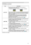 Page 43
43

OPTION Menu
ItemDescription
AUTO OFF
Using the ▲/▼ buttons adjusts the time to count down to automatically turn the projector off.
Long (max. 99 minutes) ó Short (min. 0 minute = DISABLE)
When the time is set to 0, the projector is not turned off automatically.When the time is set to 1 to 99, and when the passed time with no-signal or an unsuitable signal reaches at the set time, the projector lamp will be turned off. If one of the projector's buttons or the remote control buttons is pressed or...