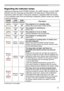 Page 67
67

Troubleshooting
Regarding the indicator lamps
Lighting and flashing of the POWER indicator, the LAMP indicator, and the TEMP 
indicator have the meanings as described in the table below. Please follow the 
instructions within the table. If the same indication is displayed after the remedy, 
or if an indication other than the following is displayed, please contact your dealer 
or service company.
(Continued on next page)
POWER 
indicator
LAMP 
indicator
TEMP 
indicatorDescription
Lighting
In Orange...