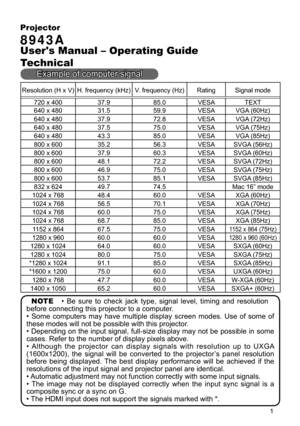 Page 1

Projector 
8943A
User's Manual – Operating Guide
Technical
Example of computer signal
Resolution (H x V) H. frequency (kHz) V. frequency (Hz) Rating Signal mode
720 x 400 37.985.0 VESA TEXT
640 x 480 3
.559.9 VESA VGA (60Hz)
640 x 480 37.972.8 VESA VGA (72Hz)
640 x 480 37.575.0 VESA VGA (75Hz)
640 x 480 43.385.0 VESA VGA (85Hz)
800 x 600 35.256.3 VESA SVGA (56Hz)
800 x 600 37.960.3 VESA SVGA (60Hz)
800 x 600 48.
72.2 VESA SVGA (72Hz)
800 x 600 46.975.0 VESA SVGA (75Hz)
800 x 600...