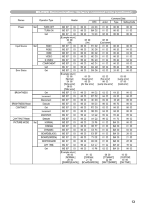 Page 13
3

Names 	 Operation 	 TypeHeader Command 	 DataCRCActionType
Setting 	 Code
PowerSetTURN 	 OFFBE 		 EF0306 		 002A 		 D301 		 0000 		 6000 		 00
TURN
	
ON BE
		
EF03 06 		 00BA 		 D201 		 0000 		 6001 		 00GetBE 		 EF0306 		 0019 		 D302 		 0000 		 6000 		 00
[Example
	
return]	
	 00
		
00	 01 		 00	 02 		 00	
	 [Off]	 [On]	 [Cool
	
down]
Input
	
Source
SetRGB1 BE 		 EF0306 		 00FE 		 D201 		 0000 		 2000 		 00RGB2BE 		 EF0306 		 003E 		 D001 		 0000 		 2004 		 00HDMIBE 		 EF0306 		 000E 		 D201...