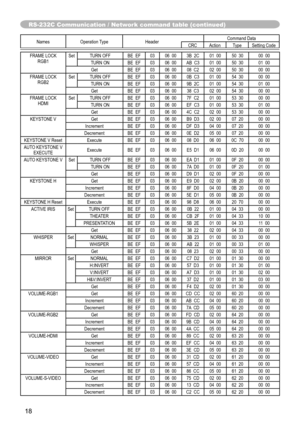 Page 18
8

Names 	 Operation 	 TypeHeader Command 	 DataCRCActionType
Setting 	 Code
FRAME	 LOCKRGB1Set TURN 	 OFFBE 		 EF0306 		 003B 		 2C01 		 0050 		 3000 		 00
TURN
	
ON BE
		
EF03 06 		 00AB 		 C301 		 0050 		 3001 		 00GetBE 		 EF0306 		 0008 		 C202 		 0050 		 3000 		 00
FRAME
	
LOCK
RGB2Set TURN 	 OFFBE 		 EF0306 		 000B 		 C301 		 0054 		 3000 		 00
TURN
	
ON BE
		
EF03 06 		 009B 		 2C01 		 0054 		 3001 		 00GetBE 		 EF0306 		 0038 		 C302 		 0054 		 3000 		 00
FRAME
	
LOCK
HDMISet TURN 	 OFFBE...