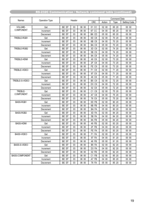 Page 19
9

Names 	 Operation 	 TypeHeader Command 	 DataCRCActionType
Setting 	 Code
VOLUME-COMPONENTGet BE 		 EF0306 		 0001 		 CC02 		 0065 		 2000 		 00
IncrementBE 		 EF0306 		 0067 		 CC04 		 0065 		 2000 		 00
DecrementBE 		 EF0306 		 00B6 		 CD05 		 0065 		 2000 		 00
TREBLE-RGB1GetBE 		 EF0306 		 000D 		 C802 		 0070 		 2000 		 00
IncrementBE 		 EF0306 		 006B 		 C804 		 0070 		 2000 		 00
DecrementBE 		 EF0306 		 00BA 		 C905 		 0070 		 2000 		 00
TREBLE-RGB2GetBE 		 EF0306 		 003D 		 C902 		 0074...