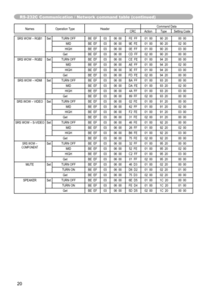 Page 20
20

RS-232C Communication / Network command table (continued)
Names	 Operation 	 TypeHeader Command 	 DataCRCActionType
Setting 	 Code
SRS	 WOW 	 – 	 RGB1 	SetTURN 	 OFFBE 		 EF0306 		 00FE 		 FF01 		 0090 		 2000 		 00
MIDBE 		 EF0306 		 009E 		 FE01 		 0090 		 2002 		 00
HIGHBE 		 EF0306 		 000E 		 FF01 		 0090 		 2003 		 00
GetBE 		 EF0306 		 00CD 		 FF02 		 0090 		 2000 		 00
SRS
	
WOW
	
–
	
RGB2
Set TURN 	 OFFBE 		 EF0306 		 00CE 		 FE01 		 0094 		 2000 		 00
MIDBE 		 EF0306 		 00AE 		 FF01 		 0094...