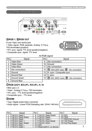 Page 3
3

DHDMI
• Type :Digital audio/video connector
• Audio signal : Linear PCM (Sampling rate; 32/44. /48 kHz)
Connection to the ports
ARGB 1, BRGB OUT 
D-sub  5pin mini shrink jack
•  Video  signal:  RGB  separate, Analog,  0.7Vp-p, 
75Ω terminated (positive)
• H/V. sync. signal: TTL level (positive/negative)
• Composite sync. signal: TTL level
At RGB signal         
PinSignalPinSignal
Video Red9(No connection)
2Video Green  0Ground
3Video Blue(No connection)
4(No...