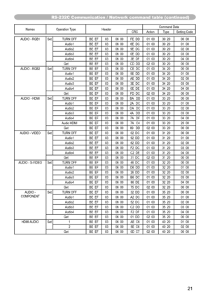 Page 21
2

RS-232C Communication / Network command table (continued)
Names 	 Operation 	 TypeHeader Command 	 DataCRCActionType
Setting 	 Code
AUDIO	 - 	 RGB1Set TURN 	 OFFBE 		 EF0306 		 00FE 		 DD01 		 0030 		 2000 		 00Audio1BE 		 EF0306 		 006E 		 DC01 		 0030 		 2001 		 00Audio2BE 		 EF0306 		 009E 		 DC01 		 0030 		 2002 		 00Audio3BE 		 EF0306 		 000E 		 DD01 		 0030 		 2003 		 00Audio4BE 		 EF0306 		 003E 		 DF01 		 0030 		 2004 		 00GetBE 		 EF0306 		 00CD 		 DD02 		 0030 		 2000 		 00
AUDIO
	
-...