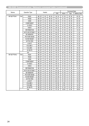 Page 24
24

Names	 Operation 	 TypeHeader Command 	 DataCRCActionType
Setting 	 Code
MY	 BUTTON-1SetRGB1 BE 		 EF0306 		 003A 		 3301 		 0000 		 3600 		 00
RGB2BE 		 EF0306 		 00FA 		 3101 		 0000 		 3604 		 00
HDMIBE 		 EF0306 		 00CA 		 3301 		 0000 		 3603 		 00
COMPONENTBE 		 EF0306 		 006A 		 3001 		 0000 		 3605 		 00
S-VIDEOBE 		 EF0306 		 005A 		 3201 		 0000 		 3602 		 00
VIDEOBE 		 EF0306 		 00AA 		 3201 		 0000 		 3601 		 00
INFORMATIONBE 		 EF0306 		 00FA 		 3E01 		 0000 		 3610 		 00
AUTO...