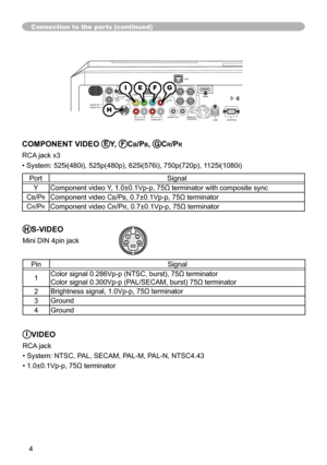 Page 4
4

VIDEO
CONTROL
AUDIO IN 1AUDIO IN 2
AUDIO OUT
RGB OUTRGB1
RGB2
HDMI
 R            L     R          L     AUDO IN 3       AUDIO IN 4
LAN
CB/PBYCR/PR
B/CB/PBB/CR/PRG/YHVUSBREMOTE CONTROL   

Connection to the ports (continued)
432
IVIDEO
RCA jack
• System: NTSC, PAL, SECAM, PAL-M, PAL-N, NTSC4.43
• 1.0±0.1Vp-p, 75Ω terminator
HS-VIDEO
Mini DIN 4pin jack
PinSignal
Color signal 0.286Vp-p (NTSC, burst), 75Ω terminator
Color signal 0.300Vp-p (PAL/SECAM, burst) 75Ω terminator
2Brightness signal,...