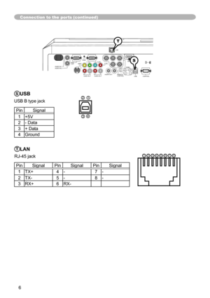 Page 6
6

VIDEO
CONTROL
AUDIO IN 1AUDIO IN 2
AUDIO OUT
RGB OUTRGB1
RGB2
HDMI
 R            L     R          L     AUDO IN 3       AUDIO IN 4
LAN
CB/PBYCR/PR
B/CB/PBB/CR/PRG/YHVUSBREMOTE CONTROL   

Connection to the ports (continued)
TLAN
RJ-45 jack
PinSignalPinSignalPinSignal
TX+4-7-
2TX-5-8-
3RX+6RX-
8765432
T
S
SUSB
USB B type jack
PinSignal
+5V
2- Data
3+ Data
4Ground 