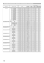 Page 14
4

RS-232C Communication / Network command table (continued)
Names 	 Operation 	 TypeHeader Command 	 DataCRCActionType
Setting 	 Code
GAMMASet#1 	 DEFAULT BE 		 EF0306 		 0007 		 E901 		 00A1 		 3020 		 00
#1
	
CUSTOM BE
		
EF03 06 		 0007 		 FD01 		 00A1 		 3010 		 00
#2
	
DEFAULT BE
		
EF03 06 		 0097 		 E801 		 00A1 		 3021 		 00
#2
	
CUSTOM BE
		
EF03 06 		 0097 		 FC01 		 00A1 		 3011 		 00
#3
	
DEFAULT BE
		
EF03 06 		 0067 		 E801 		 00A1 		 3022 		 00
#3
	
CUSTOM BE
		
EF03 06 		 0067...