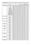 Page 15
5

Names 	 Operation 	 TypeHeader Command 	 DataCRCActionType
Setting 	 Code
COLOR	 TEMPSetHIGH BE 		 EF0306 		 000B 		 F501 		 00B0 		 3003 		 00
MIDBE 		 EF0306 		 009B 		 F401 		 00B0 		 3002 		 00
LOWBE 		 EF0306 		 006B 		 F401 		 00B0 		 3001 		 00
Hi-BRIGHT-1BE 		 EF0306 		 003B 		 F201 		 00B0 		 3008 		 00
Hi-BRIGHT-2BE 		 EF0306 		 00AB 		 F301 		 00B0 		 3009 		 00
Hi-BRIGHT-3BE 		 EF0306 		 005B 		 F301 		 00B0 		 300A 			 00
CUSTOM-1(HIGH)BE 		 EF0306 		 00CB 		 F801 		 00B0 		 3013...