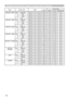 Page 20
20

RS-232C Communication / Network command table (continued)
Names	 Operation 	 TypeHeader Command 	 DataCRCActionType
Setting 	 Code
SRS	 WOW 	 – 	 RGB1 	SetTURN 	 OFFBE 		 EF0306 		 00FE 		 FF01 		 0090 		 2000 		 00
MIDBE 		 EF0306 		 009E 		 FE01 		 0090 		 2002 		 00
HIGHBE 		 EF0306 		 000E 		 FF01 		 0090 		 2003 		 00
GetBE 		 EF0306 		 00CD 		 FF02 		 0090 		 2000 		 00
SRS
	
WOW
	
–
	
RGB2
Set TURN 	 OFFBE 		 EF0306 		 00CE 		 FE01 		 0094 		 2000 		 00
MIDBE 		 EF0306 		 00AE 		 FF01 		 0094...