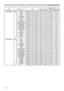 Page 24
24

Names	 Operation 	 TypeHeader Command 	 DataCRCActionType
Setting 	 Code
MY	 BUTTON-1SetRGB1 BE 		 EF0306 		 003A 		 3301 		 0000 		 3600 		 00
RGB2BE 		 EF0306 		 00FA 		 3101 		 0000 		 3604 		 00
HDMIBE 		 EF0306 		 00CA 		 3301 		 0000 		 3603 		 00
COMPONENTBE 		 EF0306 		 006A 		 3001 		 0000 		 3605 		 00
S-VIDEOBE 		 EF0306 		 005A 		 3201 		 0000 		 3602 		 00
VIDEOBE 		 EF0306 		 00AA 		 3201 		 0000 		 3601 		 00
INFORMATIONBE 		 EF0306 		 00FA 		 3E01 		 0000 		 3610 		 00
AUTO...