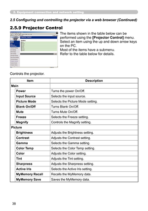 Page 132
38

2. Equipment connection and network setting
2.5.9 Projector Control
The items shown in the table below can be 
performed using the [Projector Control] menu.
Select an item using the up and down arrow keys 
on the PC.
Most of the items have a submenu.
Refer to the table below for details.
Controls the projector.
ItemDescription
Main
PowerTurns the power On/Off.
Input SourceSelects the input source.
Picture ModeSelects the Picture Mode setting.
Blank On/OffTurns Blank On/Off.
MuteTurns Mute On/Off....