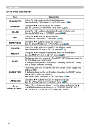 Page 28
6

EASY Menu
ItemDescription
BRIGHTNESSUsing the ◄/► buttons adjusts the brightness.See the BRIGHTNESS item in PICTURE menu (27).
CONTRASTUsing the ◄/► buttons adjusts the contrast.See the CONTRAST item in PICTURE menu (27).
COLORUsing the ◄/► buttons adjusts the strength of whole color.See the COLOR item in PICTURE menu (28).
TINTUsing the ◄/► buttons adjusts the tint.See the TINT item in PICTURE menu (28).
SHARPNESSUsing the ◄/► buttons adjusts the sharpness.See the SHARPNESS item in PICTURE...