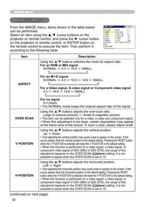 Page 32
30

IMAGE Menu
IMAGE Menu
ItemDescription
ASPECT
Using the ▲/▼ buttons switches the mode for aspect ratio. For an RGB or MIU signalNORMAL ó 4:3 ó  6:9 ó SMALL         
For an M1-D signalNORMAL ó 4:3 ó  6:9 ó  4:9 ó SMALL         
For a Video signal, S-video signal or Component video signal4:3 ó  6:9 ó  4:9 ó SMALL     
For no signal4:3 (fixed)• The NORMAL mode keeps the original aspect ratio of the signal.
OVER SCAN
Using the ▲/▼ buttons adjusts the over-scan ratio.Large (It...