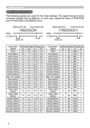 Page 77
2

Initial set signals
Initial set signals
The  following  signals  are  used  for  the  initial  settings.  The  signal  timing  of  some 
computer  models  may  be  different.  In  such  case,  adjust  the  items  V  POSITION 
and H POSITION in the IMAGE menu. 
 Back porch (B)  Front porch (D)   Back porch (b)   Front porch (d)
	Display	 interval 	 (C)	Display	 interval 	 (c)
Data  Data
H. Sync.  V. Sync.
                  Sync (A)   Sync (a)
Computer/Signal
Horizontal signal timing...