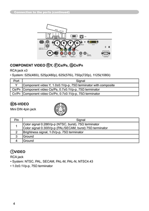 Page 79
4

VIDEO
CONTROL
AUDIO IN 1AUDIO IN 2
REMOTE CONTROL   S-VIDEOAUDIOOUT  R  L R  L   AUDIO IN 3    AUDIO IN 4
RGB OUTRGB1RGB2M1-DCB/PBYCR/PR
LAN  AUX I/ODC 5V 0.5A
SD CARD

Connection to the ports (continued)
432
IVIDEO
RCA jack
• System: NTSC, PAL, SECAM, PAL-M, PAL-N, NTSC4.43
• 1.0±0.1Vp-p, 75Ω terminator
HS-VIDEO
Mini DIN 4pin jack
PinSignal
Color signal 0.286Vp-p (NTSC, burst), 75Ω terminator
Color signal 0.300Vp-p (PAL/SECAM, burst) 75Ω terminator
2Brightness signal, 1.0Vp-p, 75Ω...