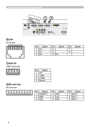 Page 81
6

Connection to the ports (continued)
SLAN
RJ-45 jack
PinSignalPinSignalPinSignal
TX+4-7-
2TX-5-8-
3RX+6RX-
8765432
VIDEO
CONTROL
AUDIO IN 1AUDIO IN 2
REMOTE CONTROL   S-VIDEOAUDIOOUT  R  L R  L   AUDIO IN 3    AUDIO IN 4
RGB OUTRGB1RGB2M1-DCB/PBYCR/PR
LAN  AUX I/ODC 5V 0.5A
SD CARDTSU
TAUX I/O
USB A type jack
432
87654329
USD card slot
SD card slot
PinSignal
+5V
2- Data
3+ Data
4Gtound
PinSignalPinSignalPinSignal
CD/DAT 34VDD7DAT 0
2CMD5CLK8DAT 
3VSS6VSS9DAT 2 