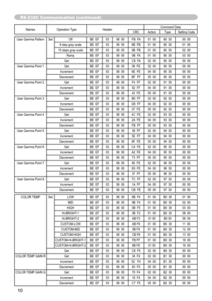 Page 85
0

Names 	Operation 	 TypeHeaderCommand	 DataCRCActionTypeSetting	 Code
User	 Gamma 	 PatternSetOffBE		 EF0306		 00FB		 FA01		 0080		 3000		 00
9	 step 	 gray 	 scaleBE		 EF0306		 006B		 FB01		 0080		 3001		 00
15	 steps 	 gray 	 scaleBE		 EF0306		 009B		 FB01		 0080		 3002		 00
RampBE		 EF0306		 000B		 FA01		 0080		 3003		 00
GetBE		 EF0306		 00C8		 FA02		 0080		 3000		 00
User 	 Gamma 	 Point 	 1GetBE		 EF0306		 0008		 FE02		 0090		 3000		 00
IncrementBE		 EF0306		 006E		 FE04		 0090		 3000		 00...