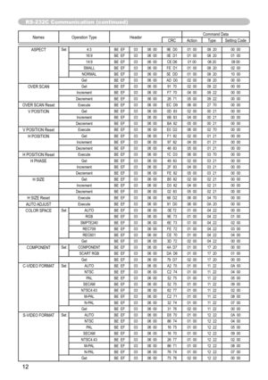 Page 87
2

Names 	Operation 	 TypeHeaderCommand	 DataCRCActionTypeSetting	 Code
ASPECTSet4:3BE		 EF0306		 009E		 D001		 0008		 2000		 0016:9BE		 EF0306		 000E		 D101		 0008		 2001		 0014:9BE		 EF0306		 00CE	 D601	 0008	 2009	 00SMALLBE		 EF0306		 00FE		 D101		 0008		 2002		 00NORMALBE		 EF0306		 005E		 DD01		 0008		 2010		 00GetBE		 EF0306		 00AD		 D002		 0008		 2000		 00
OVER 	 SCANGetBE		 EF0306		 0091		 7002		 0009		 2200		 00IncrementBE		 EF0306		 00F7		 7004		 0009		 2200		 00DecrementBE		 EF0306...