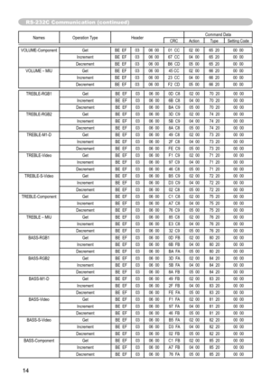 Page 89
4

Names 	Operation 	 TypeHeaderCommand	 DataCRCActionTypeSetting	 Code
VOLUME-ComponentGetBE		 EF0306		 0001		 CC02		 0065		 2000		 00
IncrementBE		 EF0306		 0067		 CC04		 0065		 2000		 00
DecrementBE		 EF0306		 00B6		 CD05		 0065		 2000		 00
VOLUME 	 – 	 MIUGetBE		 EF0306		 0045	 CC02		 0066		 2000		 00
IncrementBE		 EF0306		 0023		 CC04		 0066		 2000		 00
DecrementBE		 EF0306		 00F2		 CD05		 0066		 2000		 00
TREBLE-RGB1GetBE		 EF0306		 000D		 C802		 0070		 2000		 00
IncrementBE		 EF0306		 006B...