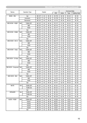 Page 90
5

RS-232C Communication (continued)
Names 	Operation 	 TypeHeaderCommand	 DataCRCActionTypeSetting	 Code
BASS	 – 	 MIUGetBE		 EF0306		 0085		 FB02		 0086		 2000		 00
IncrementBE		 EF0306		 00E3		 FB04		 0086		 2000		 00
DecrementBE		 EF0306		 0032		 FA05		 0086		 2000		 00
SRS 	 WOW 	 – 	 RGB1 	SetTURN	 OFFBE		 EF0306		 00FE		 FF01		 0090		 2000		 00
MIDBE		 EF0306		 009E		 FE01		 0090		 2002		 00
HIGHBE		 EF0306		 000E		 FF01		 0090		 2003		 00
GetBE		 EF0306		 00CD		 FF02		 0090		 2000		 00
SRS...