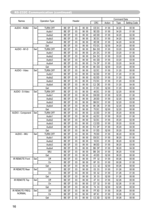 Page 91
6

RS-232C Communication (continued)
Names 	Operation 	 TypeHeaderCommand	 DataCRCActionTypeSetting	 Code
AUDIO	 - 	 RGB2SetTURN	 OFFBE		 EF0306		 00CE	 DC01	 0034	 2000	 00Audio1BE		 EF0306		 005E	 DD01	 0034	 2001	 00Audio2BE		 EF0306		 00AE	 DD01	 0034	 2002	 00Audio3BE		 EF0306		 003E	 DC01	 0034	 2003	 00Audio4BE		 EF0306		 000E	 DE01	 0034	 2004	 00GetBE		 EF0306		 00FD	 DC02	 0034	 2000	 00AUDIO 	 - 	 M1-DSetTURN	 OFFBE		 EF0306		 00BA		 DD01	 0033	 2000	 00Audio1BE		 EF0306		 002A		 DC01...