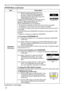 Page 52
50

ItemDescription
SECURITY(continued)
.  -4   Move the cursor to the right side of the CHECK PASSWORD BOX and press the ► button to display the PASSWORD for about   0 seconds, please make note of the PASSWORD during this time. Pressing the ENTER button on the remote control or INPUT button on the projector will return to MyScreen PASS WORD on/off menu.When a PASSWORD is set for MyScreen:
• The MyScreen registration function (and menu) will be unavailable.
• The MyScreen Lock function...