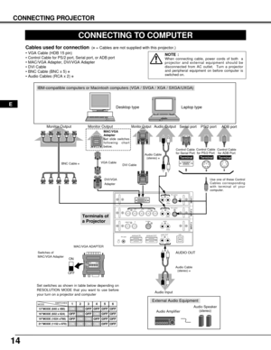 Page 1414
R/Pr G/Y B/Pb H/HV V
PC controlDV I
INPUT 1
R/C jackUSBreset(mono)(mono) (mono)(mono)
audio
PC control
S-video
video/YC
INPUT 2 INPUT 3
audio
audio
serial port INserial port OUTaudio OUT
RL
RR R
LL L
CONNECTING TO COMPUTER
IBM-compatible computers or Macintosh computers (VGA / SVGA / XGA / SXGA/UXGA)
VGA Cable 
Monitor Output 
Desktop type Laptop type
Control Cable
for Serial Port
Audio Cable
(stereo) 
✽
Serial portPS/2 port Audio Output
Audio InputAUDIO OUT
Use one of these Control
Cables...