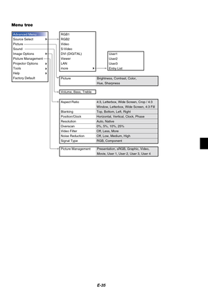 Page 35
E-35
Menu tree
Brightness, Contrast, Color,
Hue, Sharpness
4:3, Letterbox, Wide Screen, Crop / 4:3 
Window, Letterbox, Wide Screen, 4:3 Fill
Top, Bottom, Left, Right
Horizontal, Vertical, Clock, Phase
Auto, Native
0%, 5%, 10%, 25%
Off, Less, More
Off, Low, Medium, High
RGB, Component
Advanced Menu
Source Select
Picture
Sound
Image Options
Picture Management
Projector Options
Tools
Help
Factory DefaultRGB1
RGB2
Video
S-Video
DVI (DIGITAL)
Viewer
LAN
more
Aspect Ratio
Blanking
Position/Clock
Resolution...