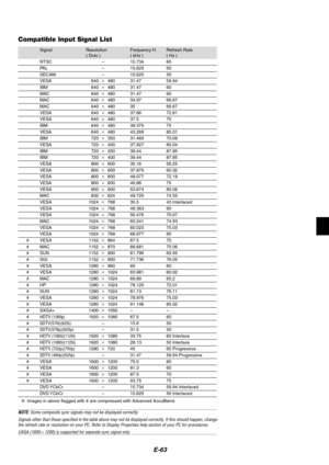 Page 63
E-63
Compatible Input Signal List
Signal Resolution Frequency H. Refresh Rate( Dots ) ( kHz ) ( Hz )
NTSC – 15.734 60
PAL– 15.625 50SECAM – 15.625 50VESA 640480 31.47 59.94
IBM 640 480 31.47 60MAC 640 480 31.47 60MAC 640 480 34.97 66.67
MAC 640 480 35 66.67VESA 640 480 37.86 72.81VESA 640 480 37.5 75
IBM 640 480 39.375 75VESA 640 480 43.269 85.01IBM 720 350 31.469 70.09
VESA 720 400 37.927 85.04IBM 720 350 39.44 87.85IBM 720 400 39.44 87.85
VESA 800 600 35.16 56.25VESA 800 600 37.879...