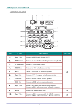 Page 11
DDDLLLPPP   PPPrrrooojjjeeeccctttooorrr———UUUssseeerrr’’’sss   MMMaaannnuuuaaalll   
Side View Connectors 
12345
6
7
8
9
13
12
10
11
 
ITEM LABEL DESCRIPTION SEE PAGE: 
1.  Input Video 1 Connect an HDMI cable from an HDTV 
2.  LAN Control Connect a LAN cable for controlling projector through a PC 
3.  Wired Remote Connect a wired remote control 
4.  USB Mouse Connect the USB cable from a computer 
5.  RS232 This is a service port for firmware upgrades. 
6.  Input Data 1 Connect a DVI-D computer cable...