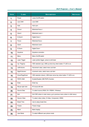Page 16
DDDLLLPPP   PPPrrrooojjjeeeccctttooorrr   –––   UUUssseeerrr’’’sss   MMMaaannnuuuaaalll   
ITEM LABEL DESCRIPTION SEE PAGE: 
1.  Power Lamp On/Off switch 
2.  Lens Shift Lens Shift 
3.  Auto Auto sync 
4.  Focus+ Motorized focus + 
5.  Zoom+ Motorized zoom + 
6.  D.Zoom+ Digital Zoom + 
7.  Focus- Motorized focus - 
8.  Zoom- Motorized zoom - 
9.  D.Zoom- Digital Zoom - 
10.  Keystone Keystone correction 
11.  Menu  Menu On/Off switch  
12.  Laser Trigger Laser pointer trigger, press to emit laser 
13....