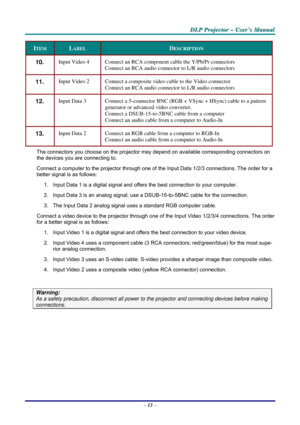 Page 20
DDDLLLPPP   PPPrrrooojjjeeeccctttooorrr   –––   UUUssseeerrr’’’sss   MMMaaannnuuuaaalll   
ITEM LABEL DESCRIPTION 
10.  Input Video 4 Connect an RCA component cable the Y/Pb/Pr connectors 
Connect an RCA audio connector to L/R audio connectors 
11.  Input Video 2 Connect a composite video cable to the Video connector 
Connect an RCA audio connector to L/R audio connectors 
12.  Input Data 3 Connect a 5-connector BNC (RGB + VSync + HSync) cable to a pattern 
generator or advanced video converter....