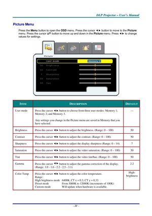 Page 28
DDDLLLPPP   PPPrrrooojjjeeeccctttooorrr   –––   UUUssseeerrr’’’sss   MMMaaannnuuuaaalll   
Picture Menu  
Press the Menu button to open the OSD menu. Press the cursor  button to move to the Picture 
menu. Press the cursor  button to move up and down in the Picture menu. Press  to change 
values for settings. 
 
ITEM DESCRIPTION DEFAULT 
User mode Press the cursor  button to choose from three user modes: Memory 1; 
Memory 2; and Memory 3. 
Any settings you change in the Picture menu are saved in Memory...