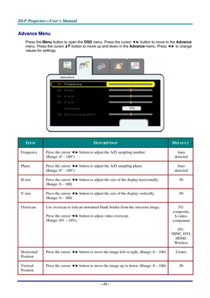 Page 31
DDDLLLPPP   PPPrrrooojjjeeeccctttooorrr———UUUssseeerrr’’’sss   MMMaaannnuuuaaalll   
Advance Menu  
Press the Menu button to open the OSD menu. Press the cursor  button to move to the Advance 
menu. Press the cursor  button to move up and down in the Advance menu. Press  to change 
values for settings. 
 
ITEM DESCRIPTION DEFAULT 
Frequency Press the cursor  button to adjust the A/D sampling number.  
(Range: 0° - 180°) 
Auto  
detected 
Phase Press the cursor  button to adjust the A/D sampling phase....