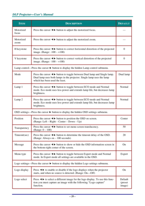 Page 35
DDDLLLPPP   PPPrrrooojjjeeeccctttooorrr———UUUssseeerrr’’’sss   MMMaaannnuuuaaalll   
ITEM DESCRIPTION DEFAULT 
Motorized  
focus 
Press the cursor  button to adjust the motorized focus.  — 
Motorized 
zoom 
Press the cursor  button to adjust the motorized zoom.  — 
H keystone Press the cursor  button to correct horizontal distortion of the projected 
image. (Range: -100 – +100) 
0 
V keystone Press the cursor  button to correct vertical distortion of the projected 
image. (Range: -100 – +100) 
0 
Lamp...