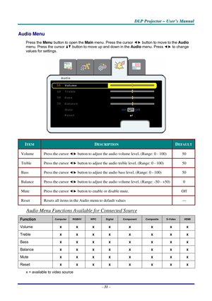 Page 38
DDDLLLPPP   PPPrrrooojjjeeeccctttooorrr   –––   UUUssseeerrr’’’sss   MMMaaannnuuuaaalll   
Audio Menu  
Press the Menu button to open the Main menu. Press the cursor  button to move to the Audio 
menu. Press the cursor  button to move up and down in the Audio menu. Press  to change 
values for settings. 
 
ITEM DESCRIPTION DEFAULT 
Volume Press the cursor  button to adjust the audio volume level. (Range: 0 - 100) 50 
Treble Press the cursor  button to adjust the audio treble level. (Range: 0 - 100) 50...