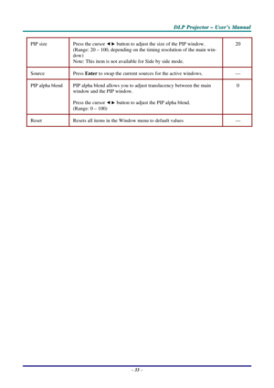 Page 40
DDDLLLPPP   PPPrrrooojjjeeeccctttooorrr   –––   UUUssseeerrr’’’sss   MMMaaannnuuuaaalll   
PIP size Press the cursor  button to adjust the size of the PIP window. 
(Range: 20 – 100, depending on the timing resolution of the main win-
dow) 
Note: This item is not available for Side by side mode. 
20 
Source  Press Enter to swap the current sources for the active windows. — 
PIP alpha blend PIP alpha blend allows you to adjust translucency between the main 
window and the PIP window. 
Press the cursor...