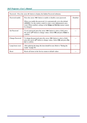 Page 43
DDDLLLPPP   PPPrrrooojjjeeeccctttooorrr———UUUssseeerrr’’’sss   MMMaaannnuuuaaalll   
Password—Press the cursor  button to display the hidden Password submenu. 
Password enable Press the cursor  button to enable or disable a user password. 
When you enable the password, it is automatically set to the default 
[000000]. Use the remote control to enter a new alphanumeric pass-
word. When enabled, settings in the Setup and Service menus cannot 
be changed.  
Disabled 
Set Password To set a password, press...