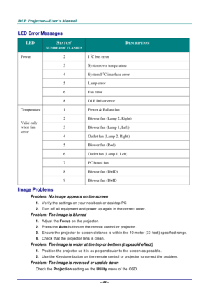 Page 51
DDDLLLPPP   PPPrrrooojjjeeeccctttooorrr———UUUssseeerrr’’’sss   MMMaaannnuuuaaalll   
LED Error Messages 
LED STATUS/ 
NUMBER OF FLASHES 
DESCRIPTION 
2 I 2C bus error 
3 System over temperature 
4 System I 2C interface error 
5 Lamp error 
6 Fan error 
Power 
8 DLP Driver error 
1 Power & Ballast fan 
2 Blower fan (Lamp 2, Right) 
3 Blower fan (Lamp 1, Left) 
4 Outlet fan (Lamp 2, Right) 
5 Blower fan (Rod) 
6 Outlet fan (Lamp 1, Left) 
7 PC board fan 
8 Blower fan (DMD) 
Temperature 
 
Valid only 
when...