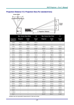 Page 56
DDDLLLPPP   PPPrrrooojjjeeeccctttooorrr   –––   UUUssseeerrr’’’sss   MMMaaannnuuuaaalll   
Projection Distance V.S. Projection Size (For standard lens) 
A
B
CD
L  Projection  Distance
 
 Max. Screen Size (Wide) 1.8 Max. Screen Size (Tele) 2.1 
Projection 
Distance L 
Diagonal Width 
A 
Height 
C 
Diagonal Width 
B 
Height 
D 
2.20 m 1.53 m 1.22 m 0.92 m -- -- -- 
7.22 ’ 60.11  48.09  36.07  -- -- -- 
2.70 m 1.87 m 1.50 m 1.12 m 1.53 m 1.23 m 0.92 m 
8.86  73.77  59.02  44.26  60.39  48.32  36.24  
3.20...