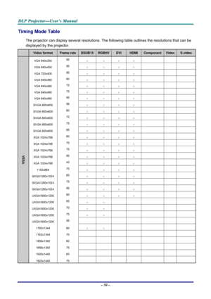 Page 57
DDDLLLPPP   PPPrrrooojjjeeeccctttooorrr———UUUssseeerrr’’’sss   MMMaaannnuuuaaalll   
Timing Mode Table 
The projector can display several resolutions. The following table outlines the resolutions that can be 
displayed by the projector. 
  Video format Frame rate DSUB15 RGBHV DVI HDMI Component Video S-video 
VGA 640x350 85 ○ ○ ○ ○       
VGA 640x400 85 ○ ○ ○ ○       
VGA 720x400 85 ○ ○ ○ ○       
VGA 640x480 60 ○ ○ ○ ○       
VGA 640x480 72 ○ ○ ○ ○       
VGA 640x480 75 ○ ○ ○ ○       
VGA 640x480 85 ○...