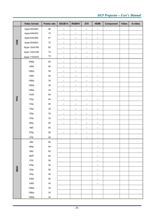 Page 58
DDDLLLPPP   PPPrrrooojjjeeeccctttooorrr   –––   UUUssseeerrr’’’sss   MMMaaannnuuuaaalll   
  Video format Frame rate DSUB15 RGBHVDVI HDMI Component Video S-video 
Apple 640x480 66 ○ ○ ○ ○       
Apple 640x870 75 ○ ○ ○ ○       
Apple 640x480 67 ○ ○ ○ ○       
Apple 832x624 75 ○ ○ ○ ○       
Apple 1024x768 60 ○ ○ ○ ○       
Apple 1024x768 75 ○ ○ ○ ○       
MAC 
Apple 1152x870 75 ○ ○ ○ ○       
1080p 60 ○ ○           
1080i 60 ○ ○ ○ ○       
1080p 50 ○ ○           
1080i 50 ○ ○ ○ ○       
1080p 30 ○ ○ ○ ○...
