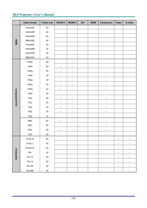 Page 59
DDDLLLPPP   PPPrrrooojjjeeeccctttooorrr———UUUssseeerrr’’’sss   MMMaaannnuuuaaalll   
  Video format Frame rate DSUB15 RGBHVDVI HDMI Component Video S-video 
720x240P 60               
1440x240P 60               
1440x480P 60               
2880x480i 60               
720x288P 50               
1440x288P 50               
1440x576P 50               
HDMI 
2880x576i 50               
1080p 60 ○ ○           
1080i 60 ○ ○     ○     
1080p 50 ○ ○           
1080i 50 ○ ○     ○     
1080p 30 ○ ○     ○...